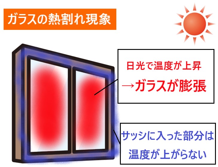 窓ガラスの熱割れ現象　天窓ガラスひび割れ　